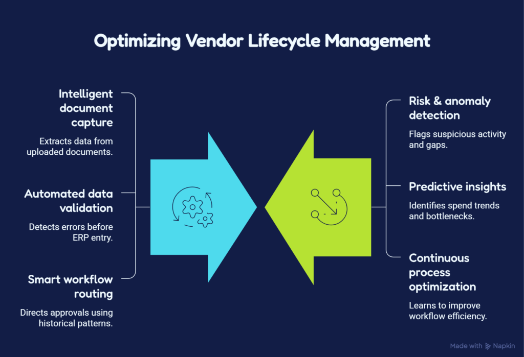 How AI Improves Modern Vendor Portals