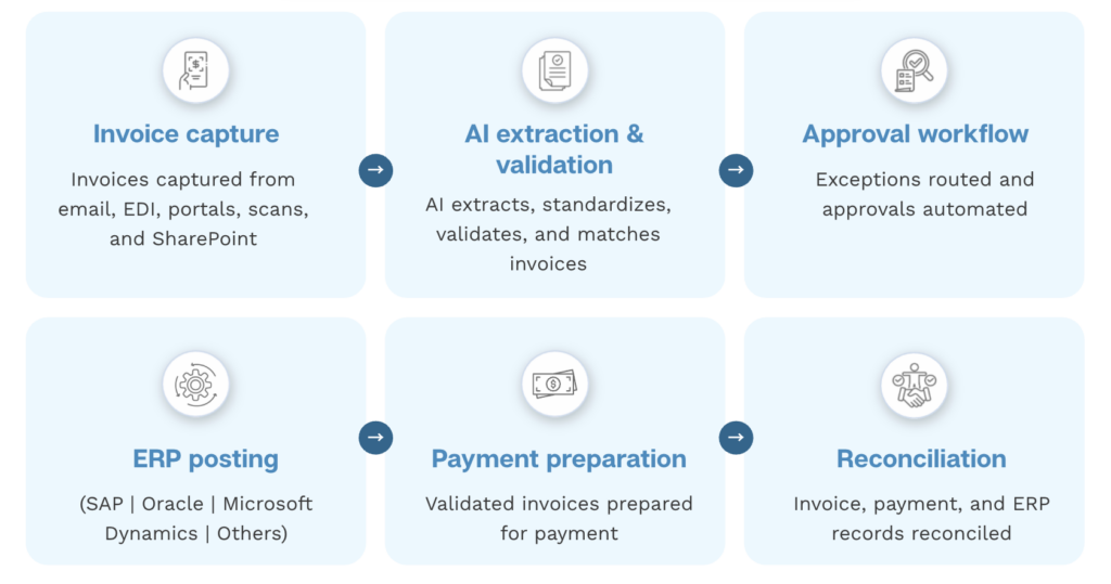 Invoice Processing Flowchart