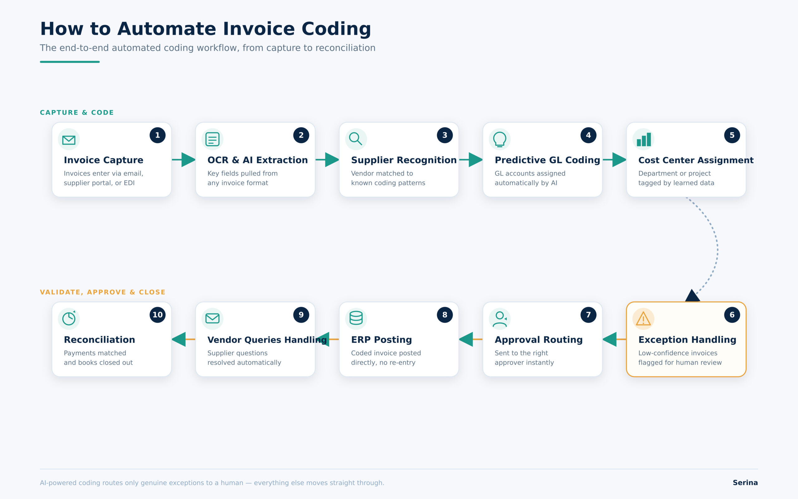 Invoice coding automation flowchart
