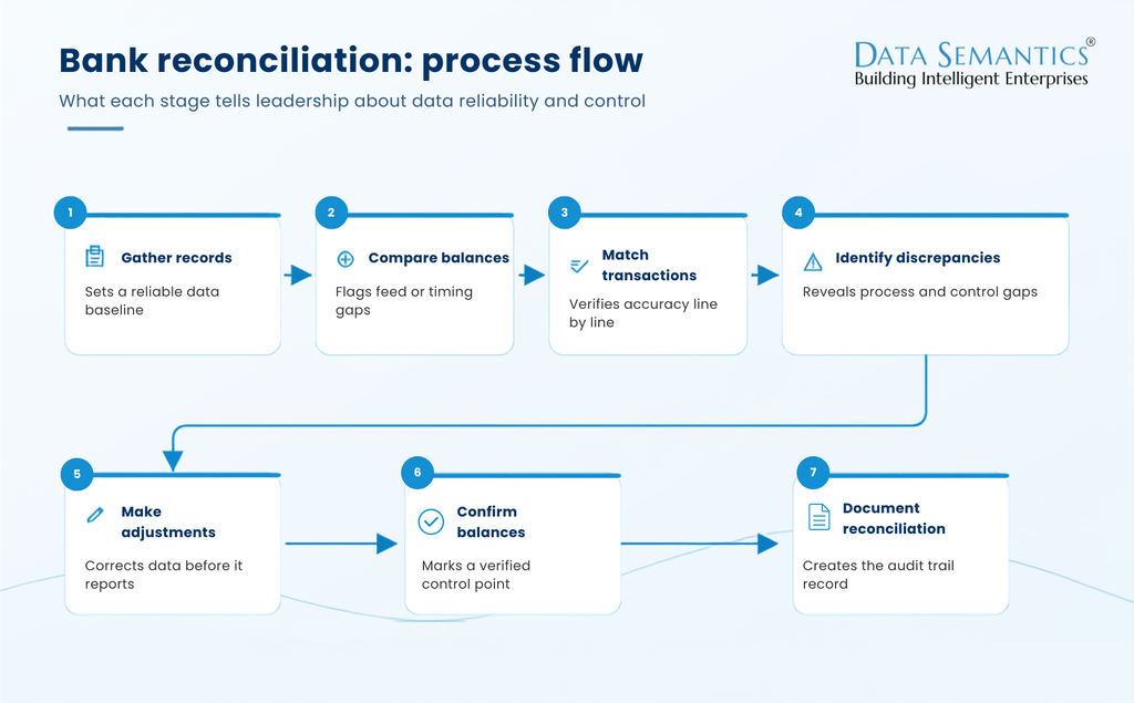 Bank reconciliation process flow